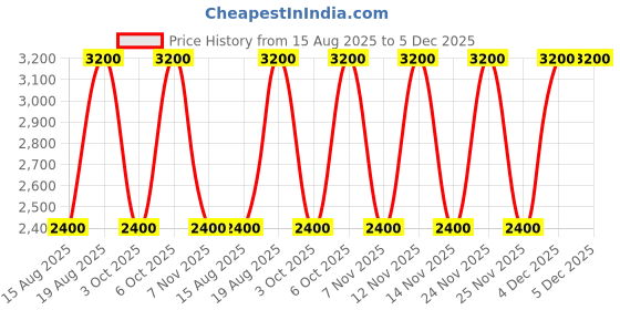 tatacliq.com Guess Black Abbas Logo Slim Wallet guess Price History Graph from 15 Aug 2025 to 5 Dec 2025