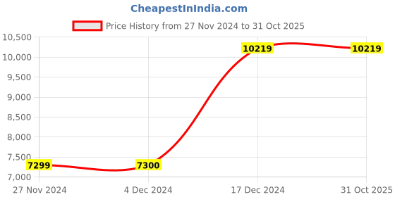 tatacliq.com Guess Black ABEY Medium Convertible Cross Body Bag guess Price History Graph from 27 Nov 2024 to 31 Oct 2025