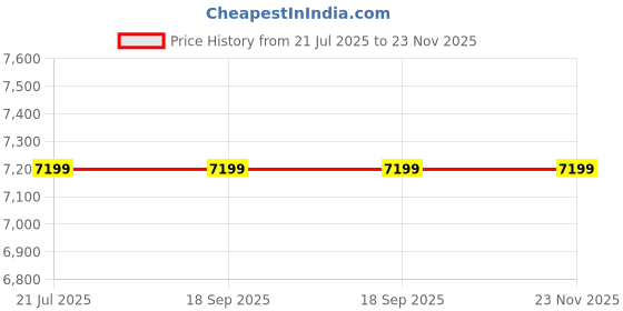 tatacliq.com GUESS Black ADI Quilted Medium Hobo Bag guess Price History Graph from 21 Jul 2025 to 23 Nov 2025