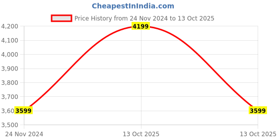 tatacliq.com Guess Black Alanna Slg Zip Around Small Wallet guess Price History Graph from 24 Nov 2024 to 13 Oct 2025