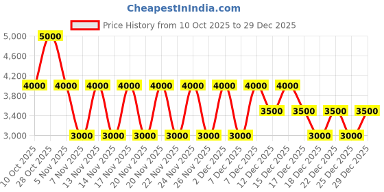 tatacliq.com Guess Black Aldina Logo Zip Around Wallet guess Price History Graph from 10 Oct 2025 to 29 Dec 2025