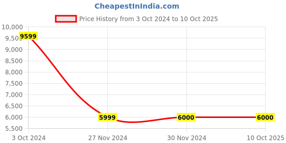 tatacliq.com Guess Black and Mocha Fynna Status Medium Cross Body Bag guess Price History Graph from 3 Oct 2024 to 9 Oct 2025