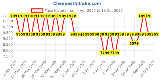 tatacliq.com GUESS Black Animal Effect Satchel guess Price History Graph from 4 Apr 2025 to 17 Oct 2025