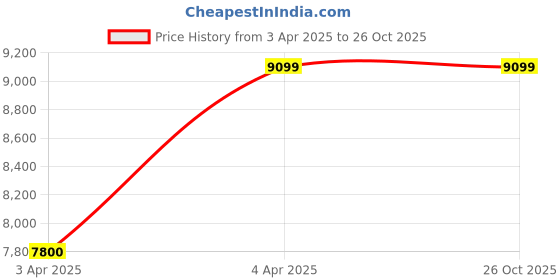 tatacliq.com GUESS Black Animal Effect Shoulder Bag guess Price History Graph from 3 Apr 2025 to 26 Oct 2025