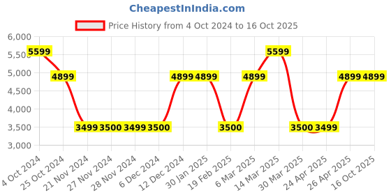 tatacliq.com GUESS Black Animal Effect Zip Around Wallet guess Price History Graph from 4 Oct 2024 to 15 Oct 2025