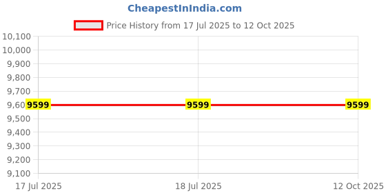 tatacliq.com Guess Black Aveta Status Medium Satchel guess Price History Graph from 17 Jul 2025 to 11 Oct 2025