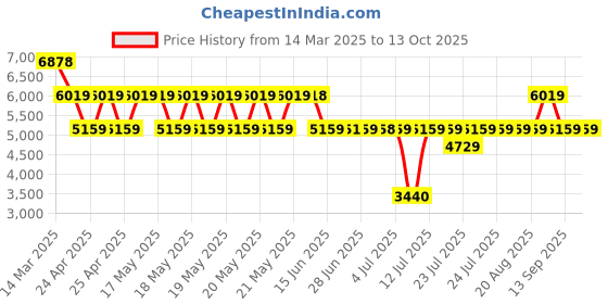 tatacliq.com Guess Black Backpack guess Price History Graph from 14 Mar 2025 to 12 Oct 2025