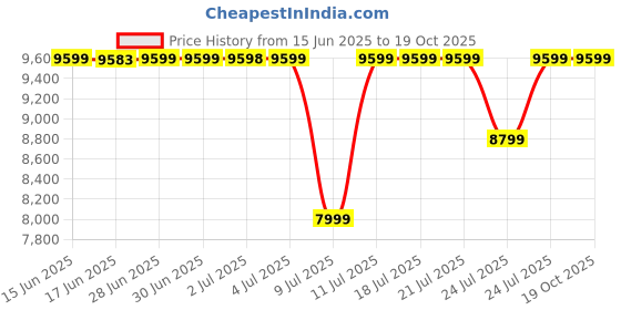 tatacliq.com GUESS Black Basilea Large Tote guess Price History Graph from 15 Jun 2025 to 18 Oct 2025