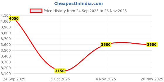 tatacliq.com Guess Black Bralette Bra guess Price History Graph from 24 Sep 2025 to 26 Nov 2025