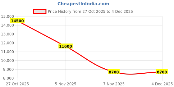 tatacliq.com Guess Black Brenton Textured Shoulder Bag guess Price History Graph from 27 Oct 2025 to 3 Dec 2025