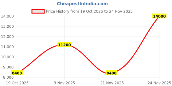 tatacliq.com Guess Black Calebra Tote guess Price History Graph from 19 Oct 2025 to 24 Nov 2025