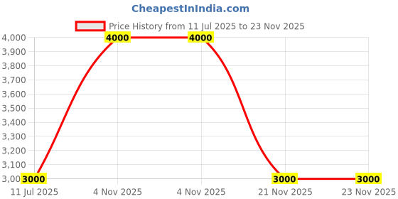 tatacliq.com GUESS Black Camo Leather Backpack guess Price History Graph from 11 Jul 2025 to 23 Nov 2025