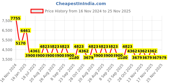 tatacliq.com Guess Black Cat Eye Eye Frames for Women guess Price History Graph from 16 Nov 2024 to 25 Nov 2025