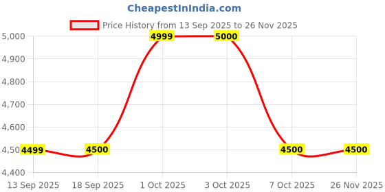 tatacliq.com Guess Black Cotton Blend Solid Long Sleeves Jacket guess Price History Graph from 13 Sep 2025 to 26 Nov 2025
