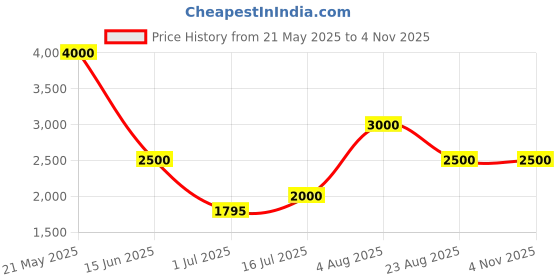 tatacliq.com Guess Black Cotton Print Short sleeve T-Shirt guess Price History Graph from 21 May 2025 to 4 Nov 2025