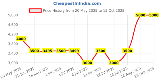 tatacliq.com Guess Black Cotton Print Short sleeve T-Shirt guess Price History Graph from 20 May 2025 to 15 Oct 2025