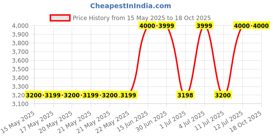 tatacliq.com Guess Black Cotton Printed Joggers guess Price History Graph from 15 May 2025 to 18 Oct 2025