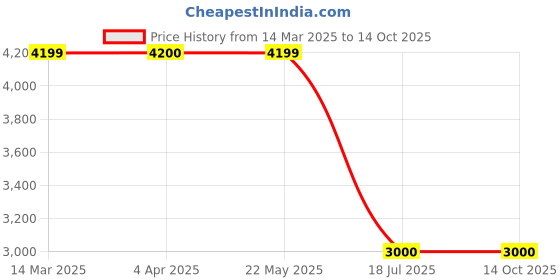 tatacliq.com Guess Black Cotton Printed Leggings guess Price History Graph from 14 Mar 2025 to 14 Oct 2025