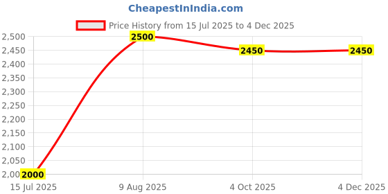 tatacliq.com Guess Black Cotton Printed Tops guess Price History Graph from 15 Jul 2025 to 3 Dec 2025