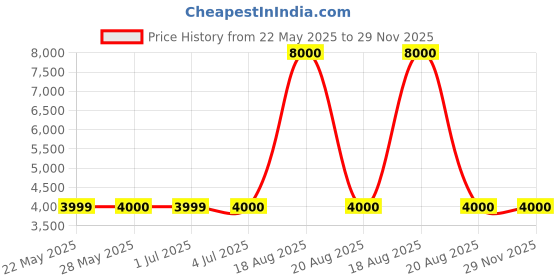 tatacliq.com Guess Black Cotton Regular Fit Print Sweatshirt guess Price History Graph from 22 May 2025 to 29 Nov 2025