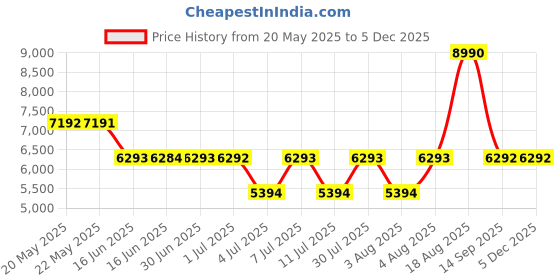 tatacliq.com Guess Black Cotton Regular Fit Printed Sweatshirt guess Price History Graph from 20 May 2025 to 4 Dec 2025