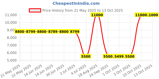 tatacliq.com Guess Black Cotton Solid Jeans guess Price History Graph from 21 May 2025 to 13 Oct 2025
