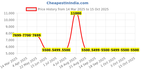 tatacliq.com Guess Black Cotton Solid Jeans guess Price History Graph from 14 Mar 2025 to 14 Oct 2025
