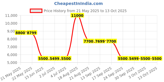 tatacliq.com Guess Black Cotton Solid Jeans guess Price History Graph from 21 May 2025 to 12 Oct 2025