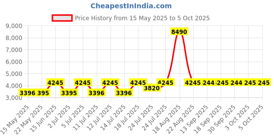tatacliq.com Guess Black Cotton Solid Tops guess Price History Graph from 15 May 2025 to 4 Oct 2025