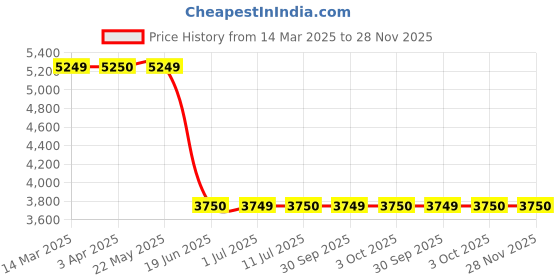 tatacliq.com Guess Black Cotton Solid Trackpants guess Price History Graph from 14 Mar 2025 to 28 Nov 2025