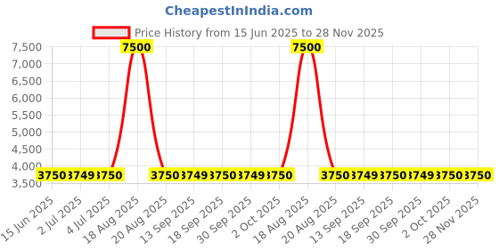 tatacliq.com Guess Black Cotton Solid Trackpants guess Price History Graph from 15 Jun 2025 to 28 Nov 2025