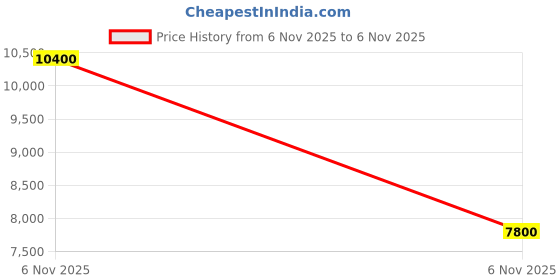 tatacliq.com Guess Black CRESIDIA II Logo Cross Body Bag guess Price History Graph from 4 Nov 2025 to 6 Nov 2025