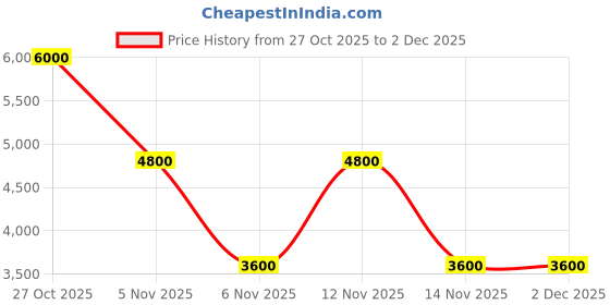 tatacliq.com Guess Black CRESIDIA II Logo Zip Around Wallet guess Price History Graph from 27 Oct 2025 to 2 Dec 2025