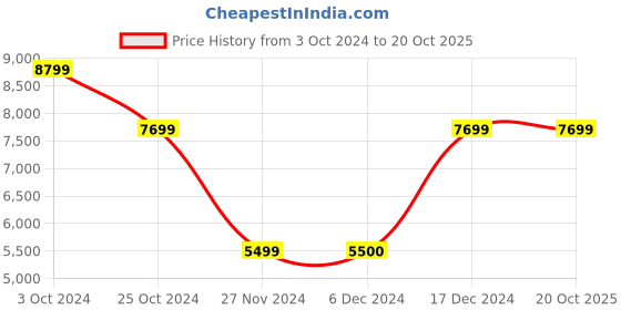 tatacliq.com GUESS Black Cross Body Bag guess Price History Graph from 3 Oct 2024 to 20 Oct 2025