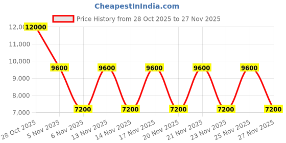 tatacliq.com Guess Black DARYNA Cross Body Bag guess Price History Graph from 28 Oct 2025 to 27 Nov 2025