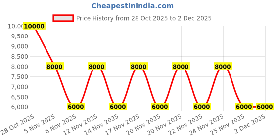 tatacliq.com Guess Black DARYNA Cross Body Bag guess Price History Graph from 28 Oct 2025 to 1 Dec 2025
