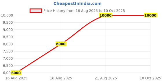 tatacliq.com Guess Black Doretta Satchel guess Price History Graph from 16 Aug 2025 to 10 Oct 2025