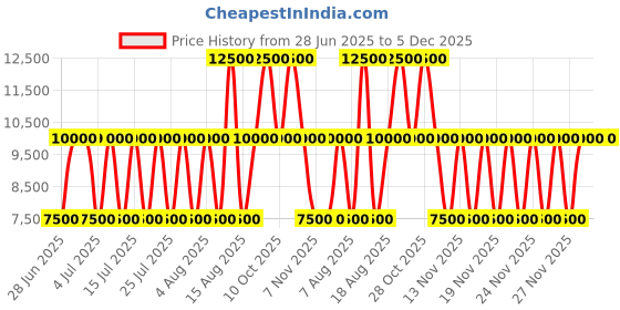 tatacliq.com Guess Black Edita Quilted Cross Body Bag guess Price History Graph from 28 Jun 2025 to 5 Dec 2025