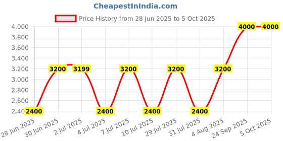 tatacliq.com Guess Black Edita Quilted Zip Around Wallet guess Price History Graph from 28 Jun 2025 to 5 Oct 2025