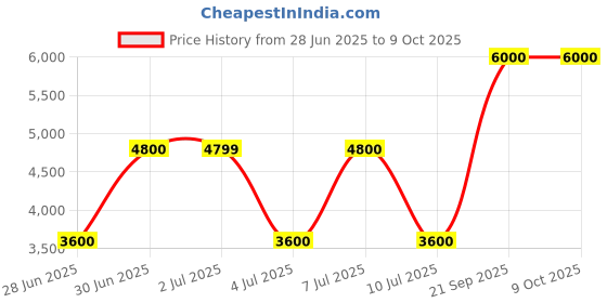 tatacliq.com Guess Black Edita Quilted Zip Around Wallet guess Price History Graph from 28 Jun 2025 to 8 Oct 2025
