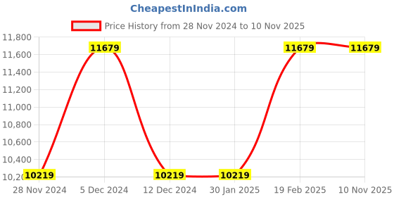 tatacliq.com Guess Black Embellished Handbag guess Price History Graph from 28 Nov 2024 to 9 Nov 2025