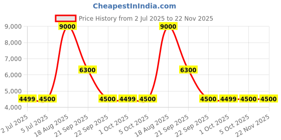 tatacliq.com Guess Black Embellished Sleeveless Tops guess Price History Graph from 2 Jul 2025 to 22 Nov 2025