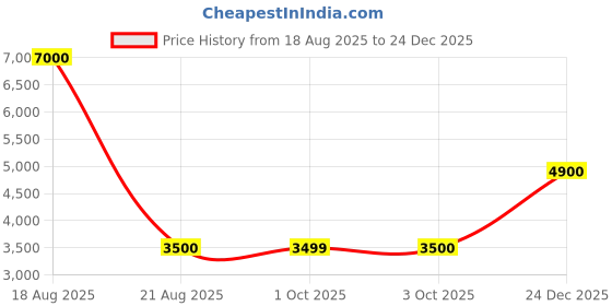 tatacliq.com Guess Black Embroidery Short sleeve T-Shirt guess Price History Graph from 18 Aug 2025 to 24 Dec 2025