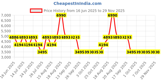 tatacliq.com Guess Black Fashion Regular Fit Shorts guess Price History Graph from 16 Jun 2025 to 29 Nov 2025