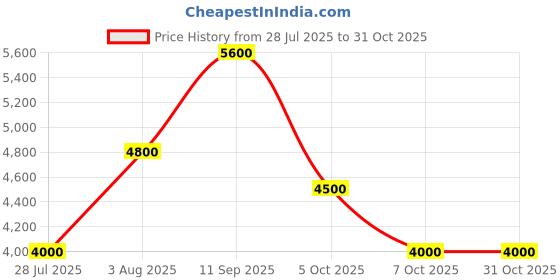 tatacliq.com Guess Black Fashion Regular Fit Sweatshirt guess Price History Graph from 28 Jul 2025 to 30 Oct 2025