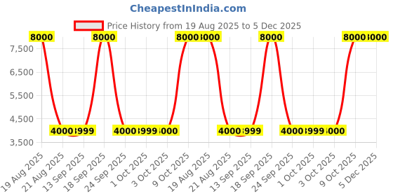 tatacliq.com Guess Black Fashion Regular Fit Sweatshirt guess Price History Graph from 19 Aug 2025 to 5 Dec 2025