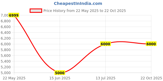 tatacliq.com Guess Black Fashion Regular Fit Trackpants guess Price History Graph from 22 May 2025 to 21 Oct 2025
