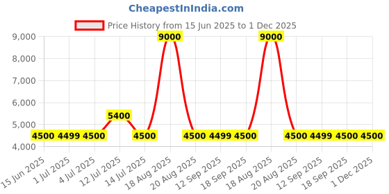 tatacliq.com Guess Black Fashion Regular Fit Trackpants guess Price History Graph from 15 Jun 2025 to 1 Dec 2025