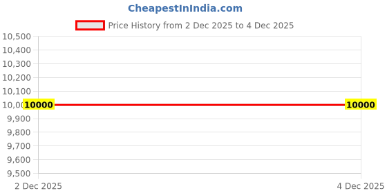 tatacliq.com Guess Black Fashion Wide Leg Pants guess Price History Graph from 2 Dec 2025 to 4 Dec 2025