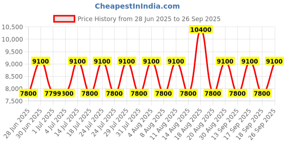 tatacliq.com Guess Black Giully Quilted Dome Backpack guess Price History Graph from 28 Jun 2025 to 26 Sep 2025